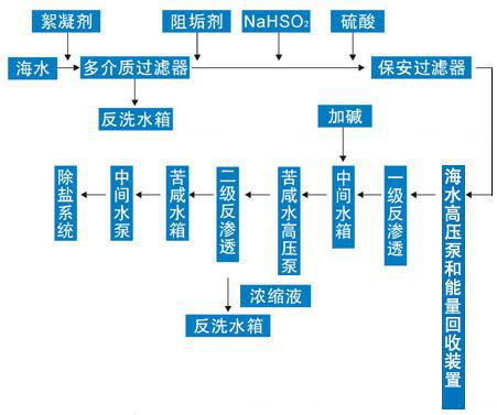 设备工艺流程